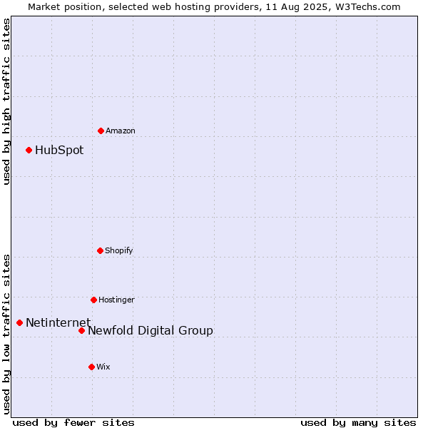Market position of Newfold Digital Group vs. HubSpot vs. Netinternet