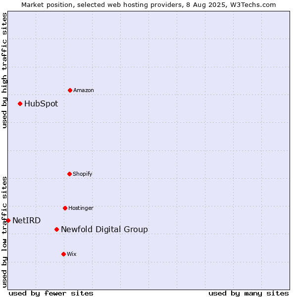 Market position of Newfold Digital Group vs. HubSpot vs. NetIRD