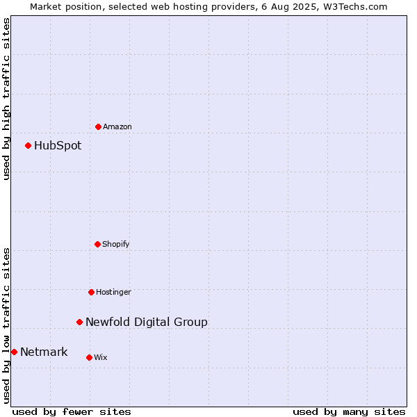 Market position of Newfold Digital Group vs. HubSpot vs. Netmark