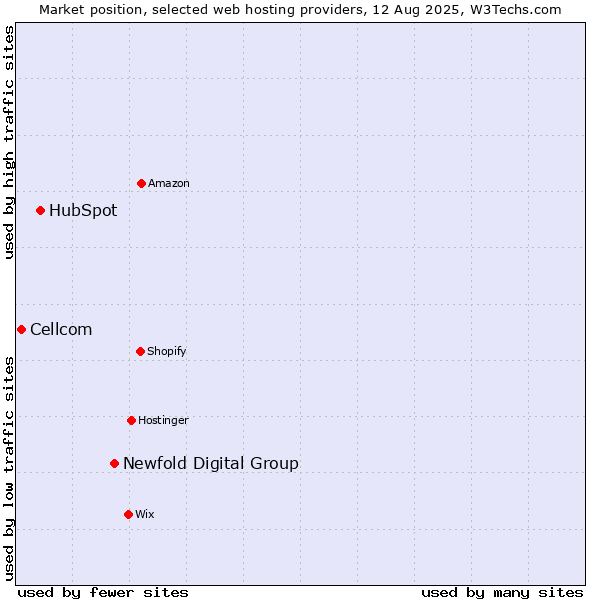 Market position of Newfold Digital Group vs. HubSpot vs. Cellcom