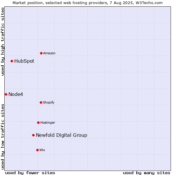 Market position of Newfold Digital Group vs. HubSpot vs. Node4