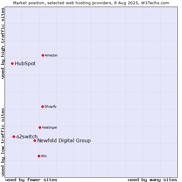 Market position of Newfold Digital Group vs. o2switch vs. HubSpot
