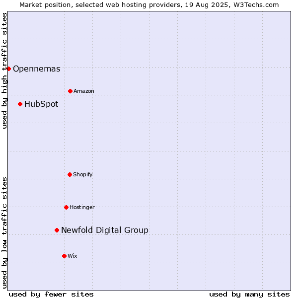Market position of Newfold Digital Group vs. HubSpot vs. Opennemas