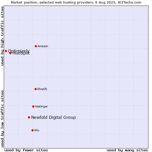 Market position of Newfold Digital Group vs. HubSpot vs. Optimizely