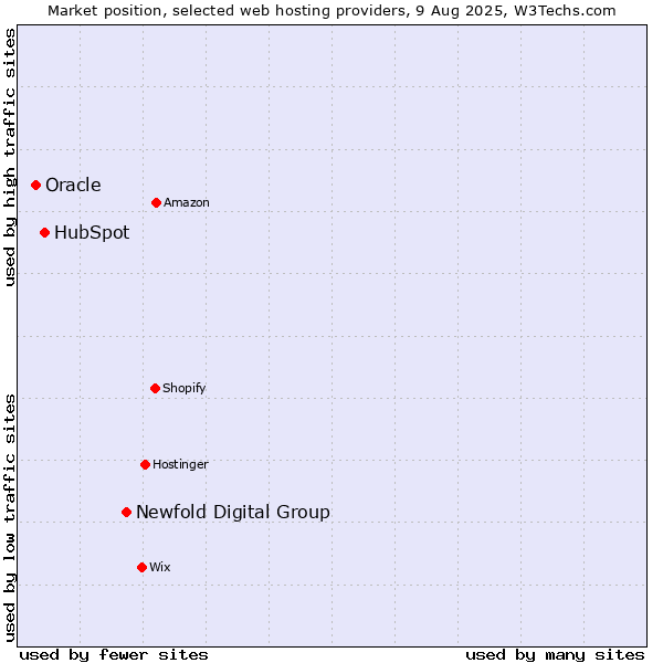 Market position of Newfold Digital Group vs. HubSpot vs. Oracle