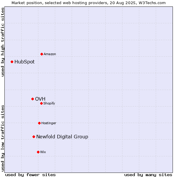 Market position of Newfold Digital Group vs. OVH vs. HubSpot