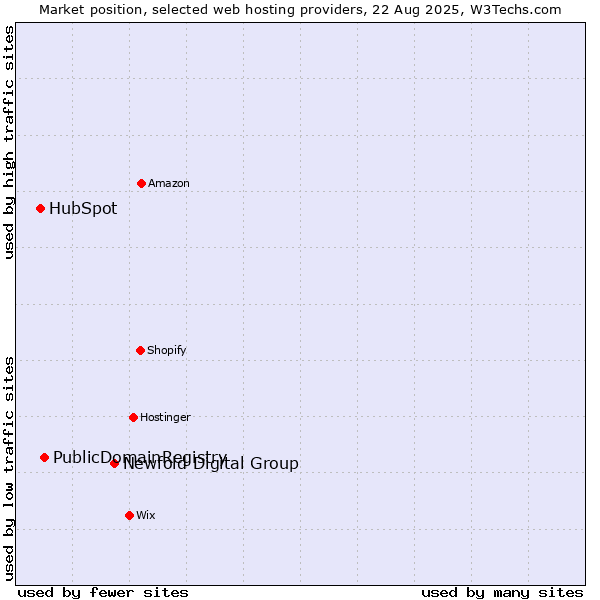 Market position of Newfold Digital Group vs. PublicDomainRegistry vs. HubSpot