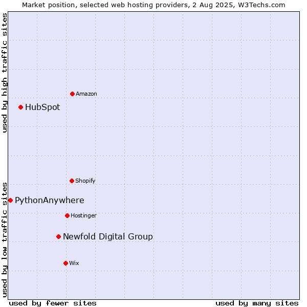 Market position of Newfold Digital Group vs. HubSpot vs. PythonAnywhere