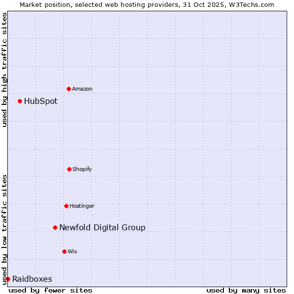 Market position of Newfold Digital Group vs. HubSpot vs. Raidboxes