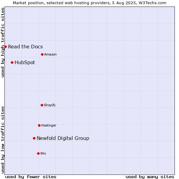 Market position of Newfold Digital Group vs. HubSpot vs. Read the Docs