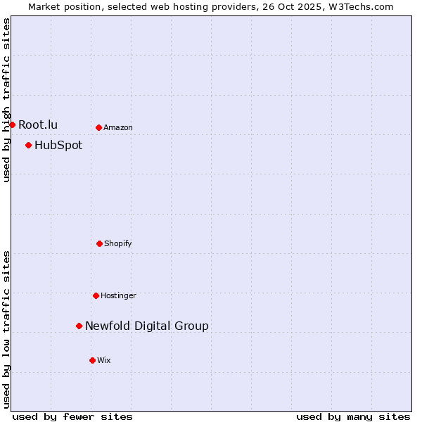 Market position of Newfold Digital Group vs. HubSpot vs. Root.lu