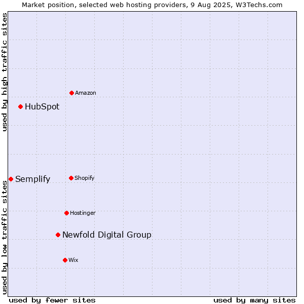 Market position of Newfold Digital Group vs. HubSpot vs. Semplify