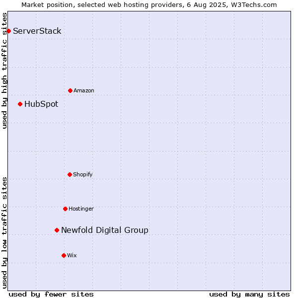 Market position of Newfold Digital Group vs. HubSpot vs. ServerStack
