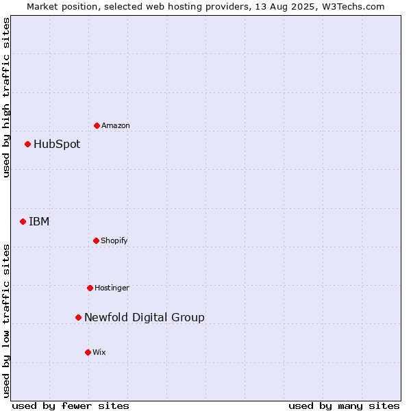 Market position of Newfold Digital Group vs. HubSpot vs. IBM
