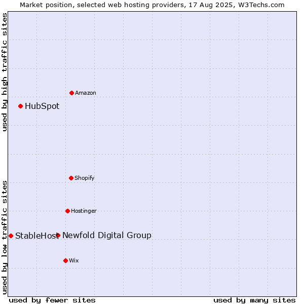 Market position of Newfold Digital Group vs. HubSpot vs. StableHost