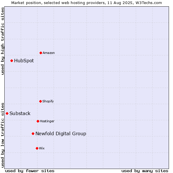Market position of Newfold Digital Group vs. HubSpot vs. Substack