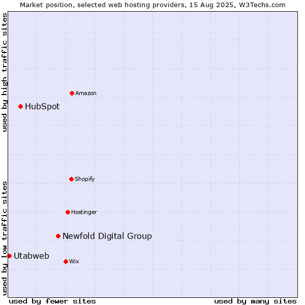 Market position of Newfold Digital Group vs. HubSpot vs. Utabweb