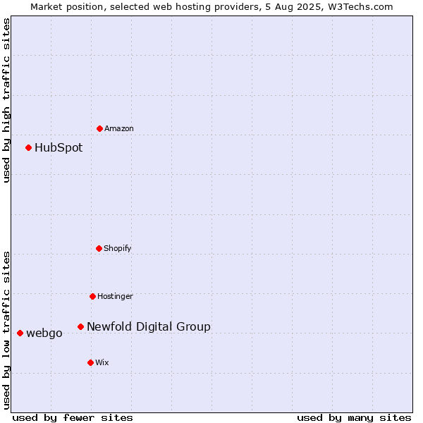 Market position of Newfold Digital Group vs. HubSpot vs. webgo