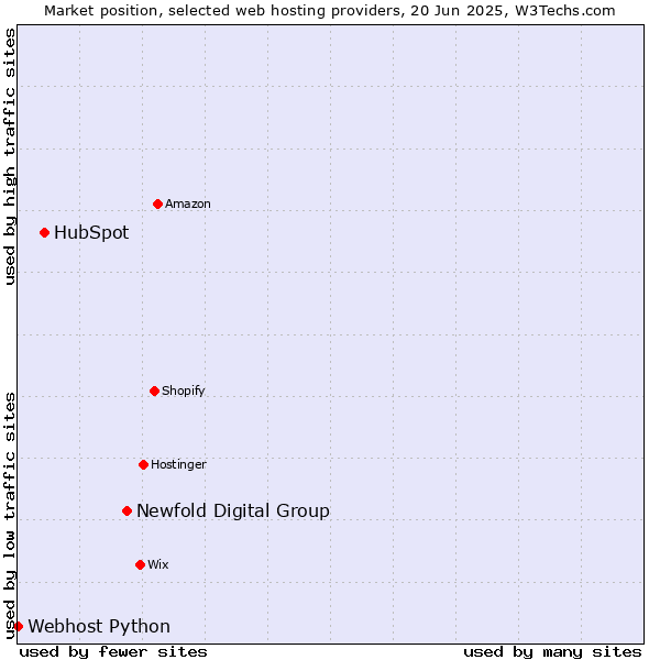 Market position of Newfold Digital Group vs. HubSpot vs. Webhost Python