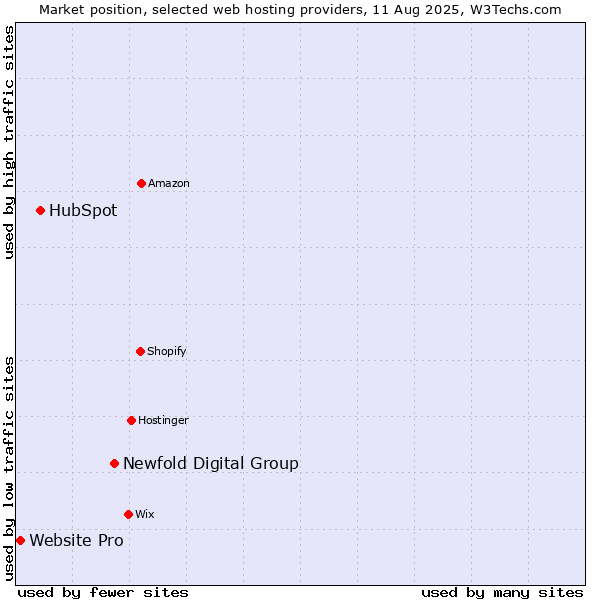Market position of Newfold Digital Group vs. HubSpot vs. Website Pro
