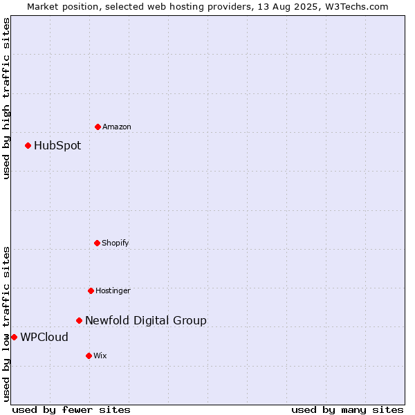 Market position of Newfold Digital Group vs. HubSpot vs. WPCloud