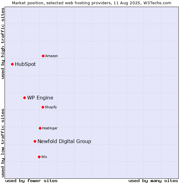 Market position of Newfold Digital Group vs. WP Engine vs. HubSpot