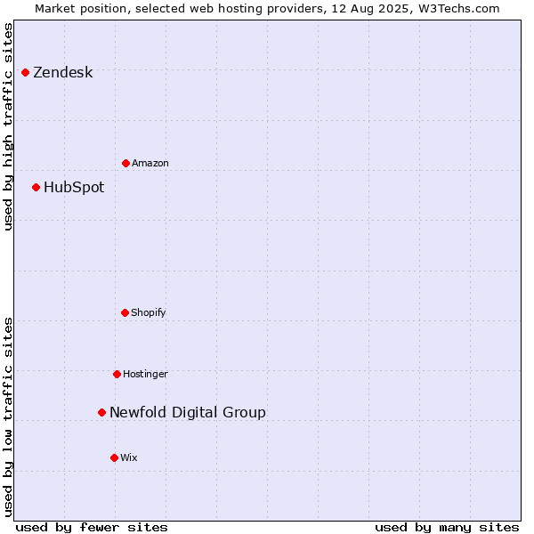 Market position of Newfold Digital Group vs. HubSpot vs. Zendesk