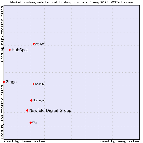 Market position of Newfold Digital Group vs. HubSpot vs. Ziggo