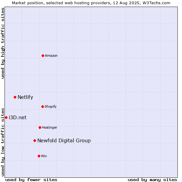 Market position of Newfold Digital Group vs. Netlify vs. i3D.net
