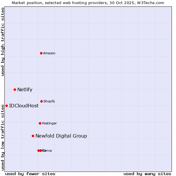 Market position of Newfold Digital Group vs. Netlify vs. IDCloudHost