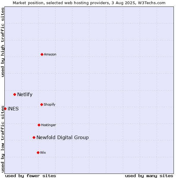 Market position of Newfold Digital Group vs. Netlify vs. iNES