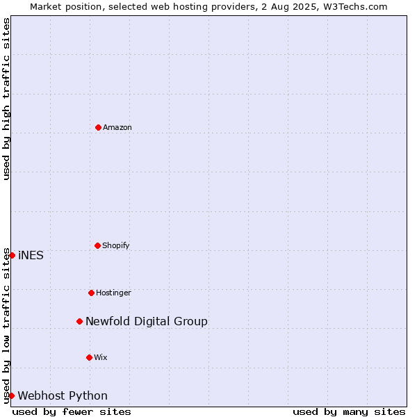 Market position of Newfold Digital Group vs. iNES vs. Webhost Python