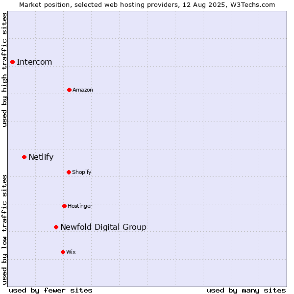 Market position of Newfold Digital Group vs. Netlify vs. Intercom