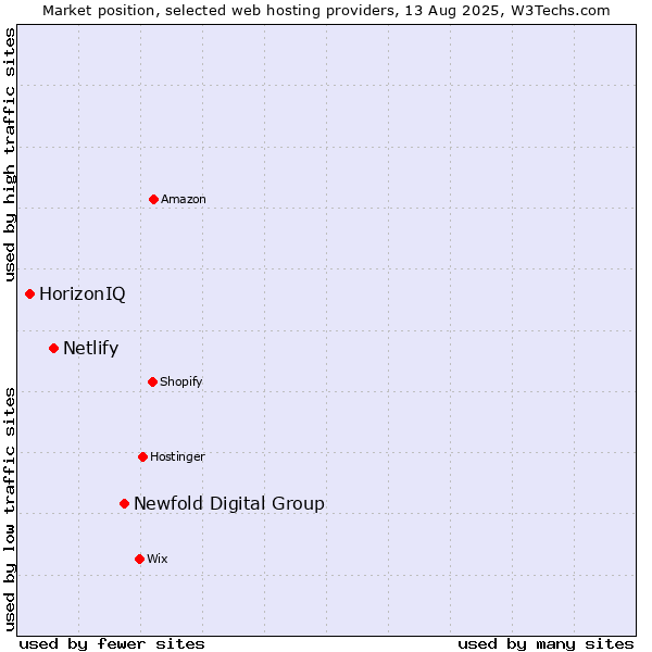 Market position of Newfold Digital Group vs. Netlify vs. HorizonIQ