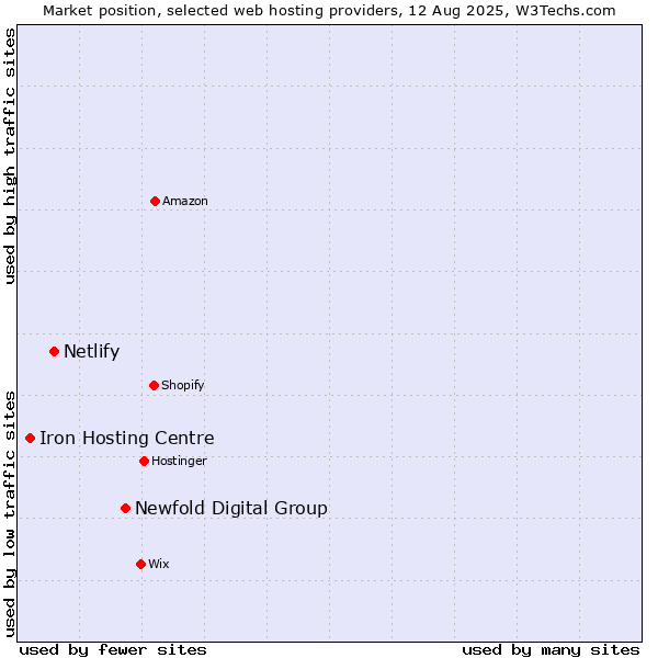 Market position of Newfold Digital Group vs. Netlify vs. Iron Hosting Centre