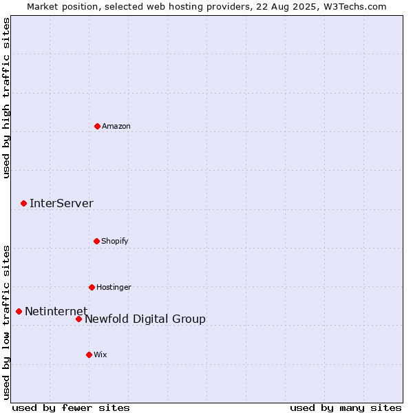 Market position of Newfold Digital Group vs. InterServer vs. Netinternet