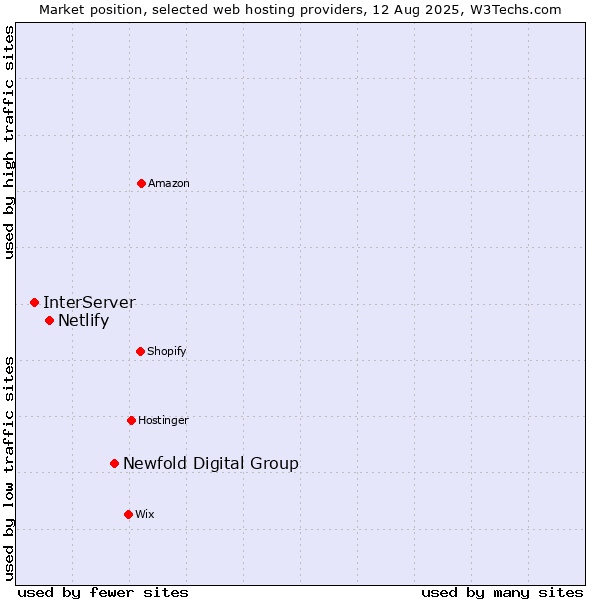 Market position of Newfold Digital Group vs. Netlify vs. InterServer