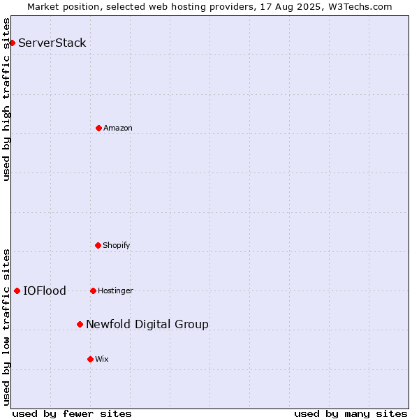 Market position of Newfold Digital Group vs. IOFlood vs. ServerStack