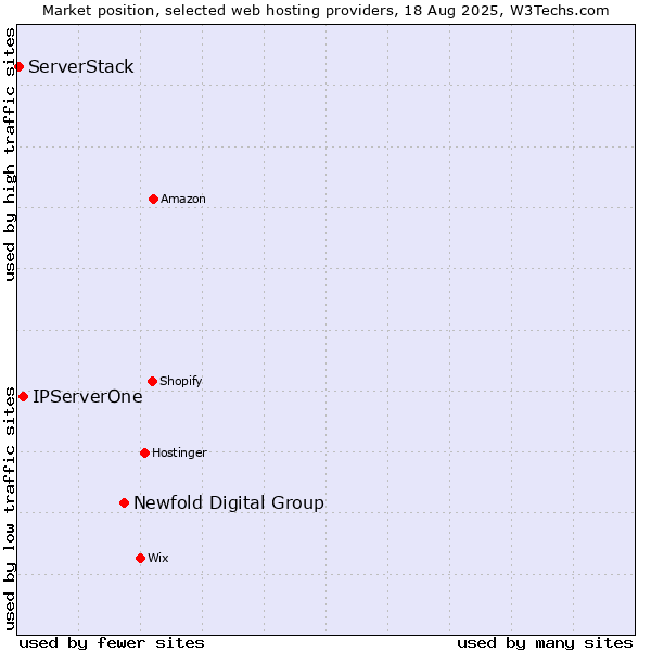 Market position of Newfold Digital Group vs. IPServerOne vs. ServerStack