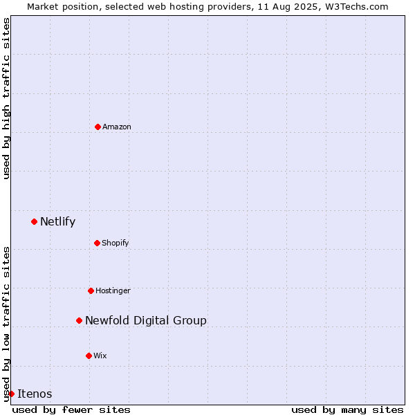 Market position of Newfold Digital Group vs. Netlify vs. Itenos