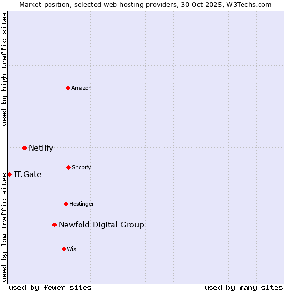 Market position of Newfold Digital Group vs. Netlify vs. IT.Gate