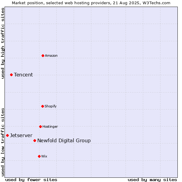 Market position of Newfold Digital Group vs. Tencent vs. Jetserver