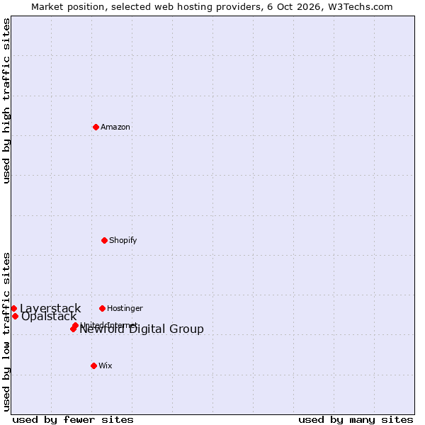 Market position of Newfold Digital Group vs. Opalstack vs. Layerstack