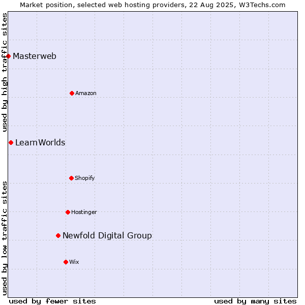 Market position of Newfold Digital Group vs. LearnWorlds vs. Masterweb