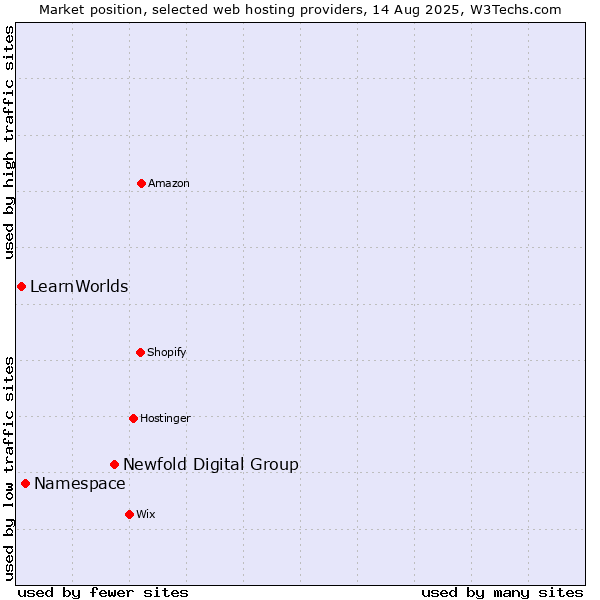 Market position of Newfold Digital Group vs. Namespace vs. LearnWorlds