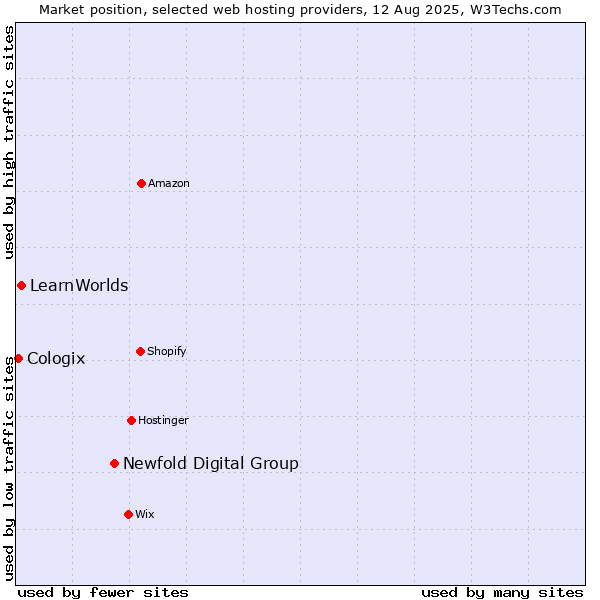 Market position of Newfold Digital Group vs. LearnWorlds vs. Cologix