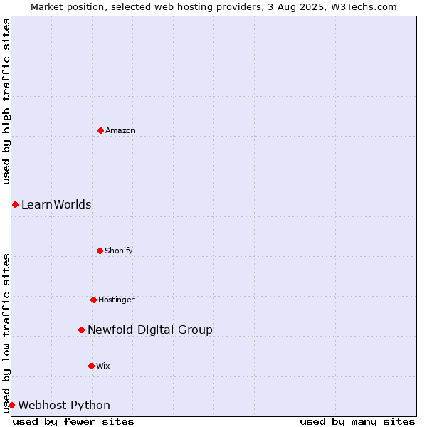 Market position of Newfold Digital Group vs. LearnWorlds vs. Webhost Python
