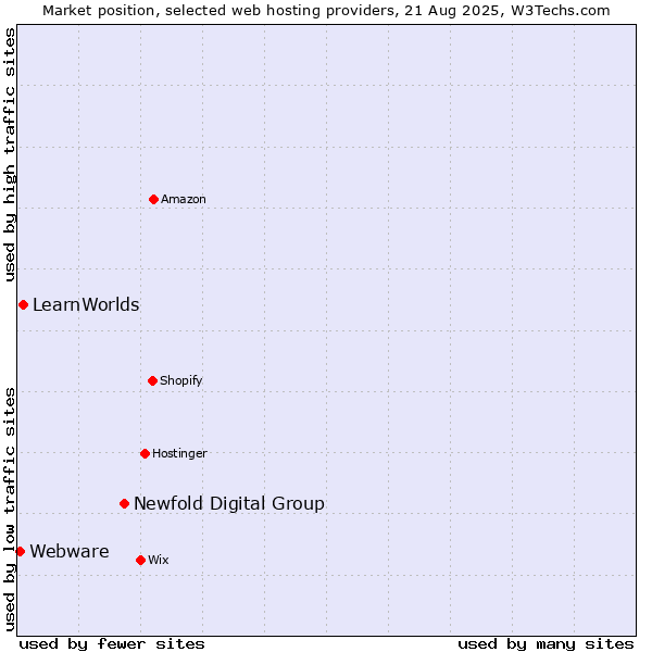 Market position of Newfold Digital Group vs. LearnWorlds vs. Webware