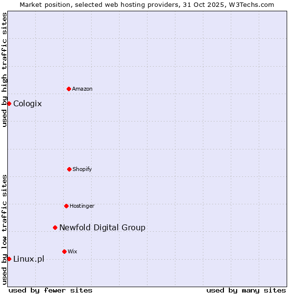 Market position of Newfold Digital Group vs. Linux.pl vs. Cologix