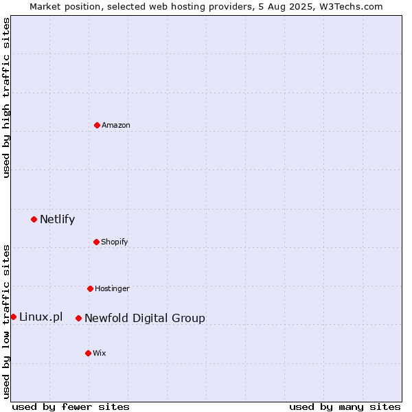 Market position of Newfold Digital Group vs. Netlify vs. Linux.pl